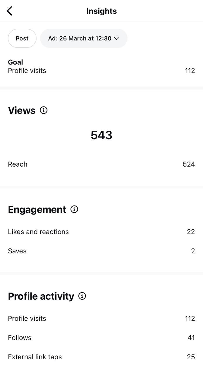 Post-level ad insights screenshot showing views, profile visits, follows, and external link taps.