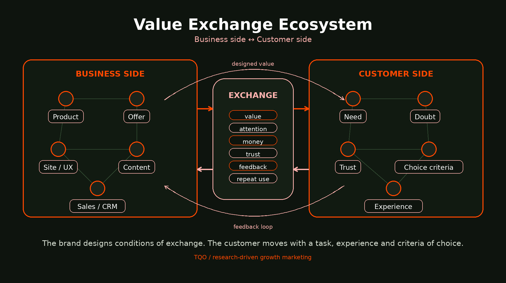 Concept of Value Exchange Ecosystem