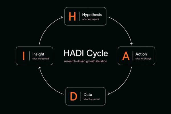 HADI Cycle for Value Exchange Ecosystem