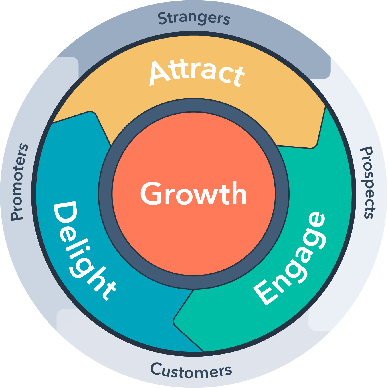 HubSpot Flywheel for Value Exchange Ecosystem